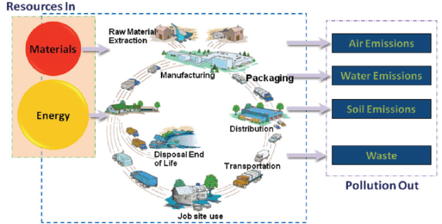 Infographic showing environmental impacts of various building products. On the left, the words Materials and energy are shown with arrows pointing to an infographic showing raw materials extraction, manufacturing, packaging, distribution, transportation, job site uses, disposal end of life. On the far right, arrows from the infographic point to the words air emissions, water emissions, soil emissions, and waste